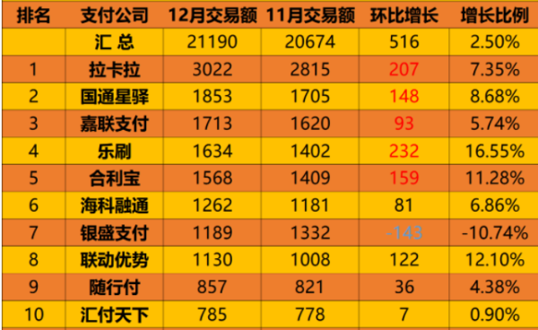 支付機構12月份交易量排名出爐