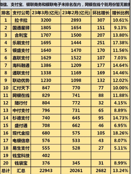 支付機構3月份交易量排名出爐，大部分增長