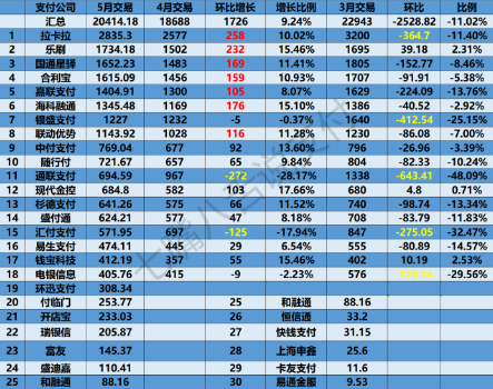 ?5月支付公司交易數(shù)據(jù)新鮮出爐，樂刷支付環(huán)比增長